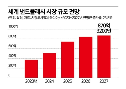 [피스앤칩스]미운 오리 '낸드'도 턴어라운드…"1분기 삼성 매출 2배 늘 듯"