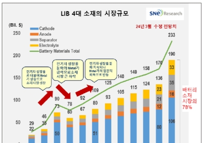 배터리 4대 소재, 18% 역성장…올해 개선 전망