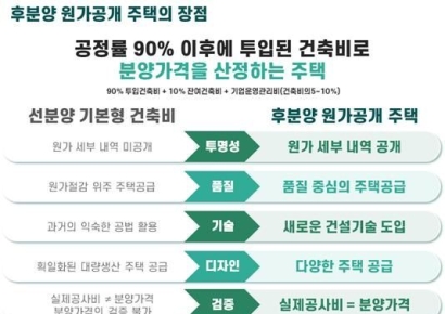 SH공사 "후분양 확산해야…분양가 산정제도 개선 필요"