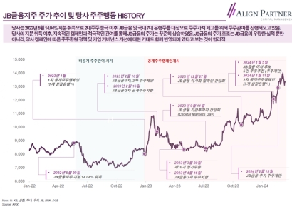 얼라인파트너스 "JB금융, 공정경쟁으로 이사회 개선해야"