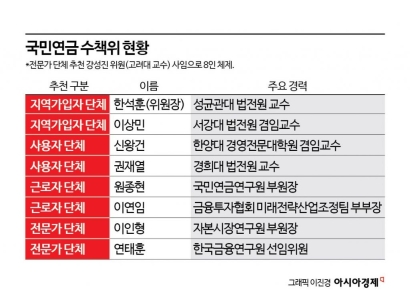 국민연금 의결권 쥔 수책위 결원, '쉬쉬'한 정부 "좋은일 아닌데 굳이" 