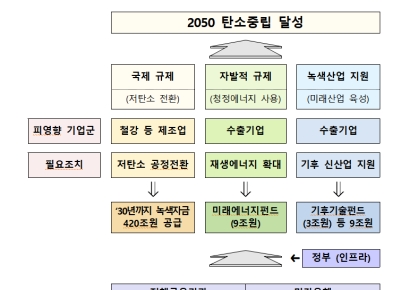 "탄소규제는 새 무역장벽"…'저탄소 전환' 제조업에 420조 우선 지원