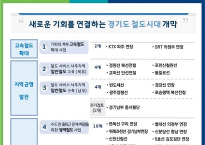 경기도, 35년까지 42개 철도노선에 40조 투입…반도체노선 신설 등
