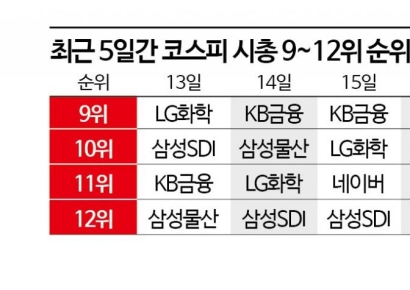 바뀌는 주도주에 시총 10위권 진입 경쟁 치열
