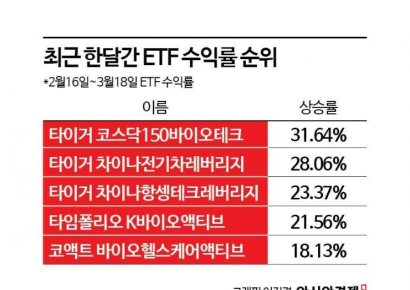 "다시 한 번 부는 바람"…바이오 ETF 수익률 ↑