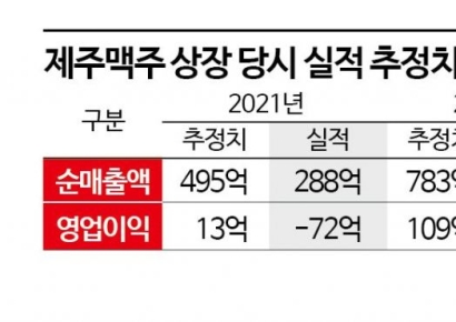 제주맥주, 상장 3년 만에 최대주주 변경