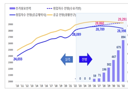 저출산·고령화에 인력 가뭄...8년간 90만명 부족