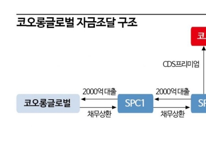 코오롱글로벌, 코오롱의 CDS활용 우회지원에 2000억 확보