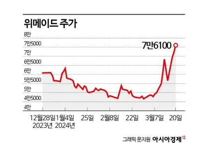 위메이드, 까마귀 날자 주가도 '고공행진'