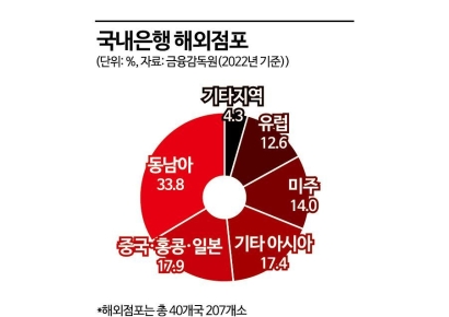 [은행, 동유럽으로]②아직은 동남아 편중...새 시장 주목
