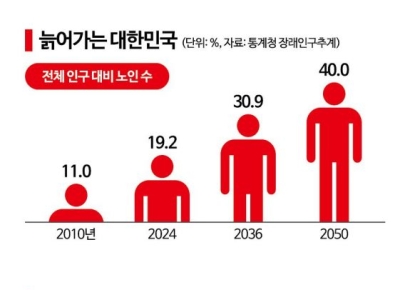 ‘실버타운’ 분양 10년 만에 재허용, 입주제한 폐지