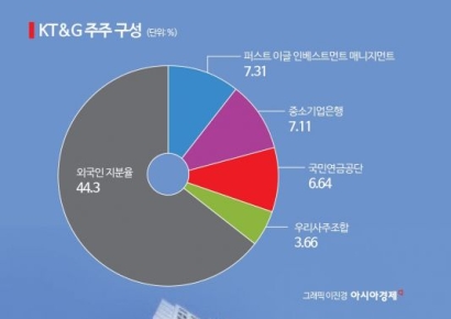 FCP, KT&G 신규 이사회에 서한 "거버넌스 체질 개선 추진해야"