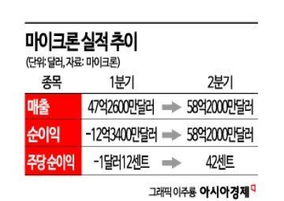 마이크론 흑자전환, 올해 메모리칩 뚜렷한 회복국면