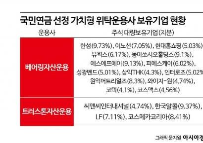 국민연금이 선정한 가치형 운용사들‥어떤 종목 매수했나