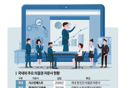 '주총 권력' 글로벌 의결권 자문사, "소수 인원으로 과도한 영향력"