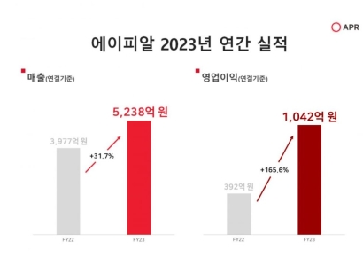에이피알, 연매출 5000억 돌파…영업이익 166% ↑