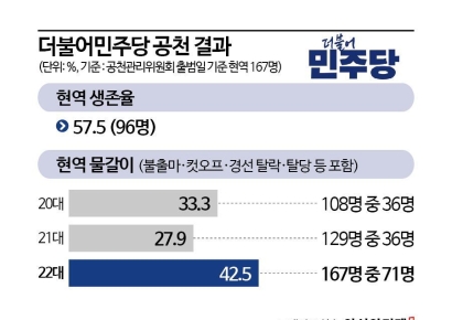 [공천분석]민주당 현역 물갈이 42%…비명 지른 非明