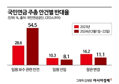 "임원 보수 너무 많아" 제동 건 국민연금…주총 반대율 2배 '껑충'