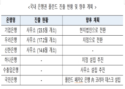 폴란드 방문하는 김주현 금융위원장, 'K-금융' 협력 강화 나선다