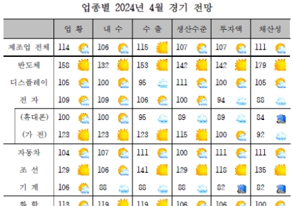 4월 제조업 경기 전망 '맑음'…반도체 업황 긍정 평가