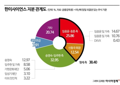 'D-3' 한미사이언스 주총, 양측 막판 표결집 총력전