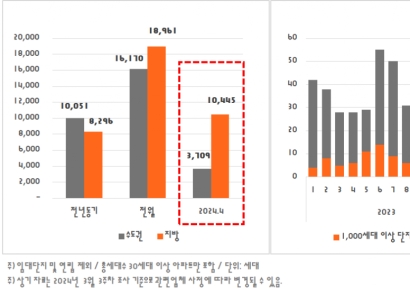 4월 입주물량 저번달보다 60% 감소…5월 이후 반등