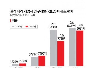 게임사 실적 따라 R&D 비용도 '천양지차'…경쟁력 격차 커진다