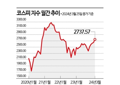 [실전재테크]2년만에 2700선 돌파한 코스피, 이제 뭐 살까