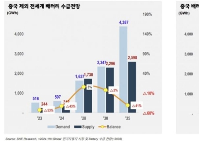 "글로벌 배터리 6개사, 2030년까지 362조 쏜다"…SNE리서치