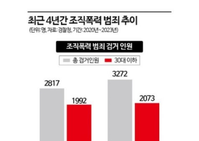 문신 과시하고 SNS 활동…'MZ조폭' 활동구역은 온라인