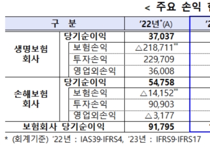 작년 보험사 순이익 13조3578억원…생보 37.6%↑ 손보 50.9%↑