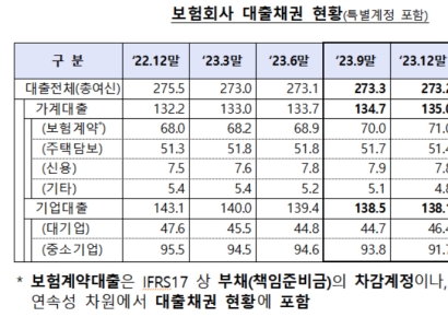 보험사 가계대출 1년새 2.8兆↑…대부분 '급전 마련'