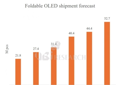 작년 삼성D 폴더블폰 OLED 시장 독주…"中 BOE 1년 새 3배 성장"