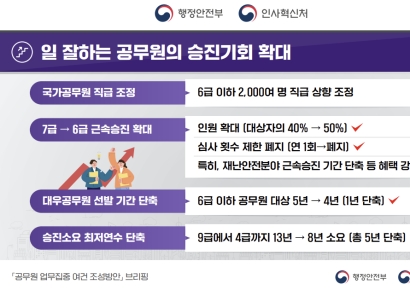 6급 이하 국가공무원, 업무 맞게 직급 상향…근속승진 대상 확대