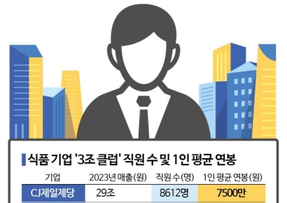 해외서 날개 오리온…연매출 '3조 클럽' 첫 진입 눈앞