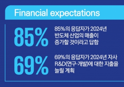 KPMG "향후 1년간 반도체 산업 최대 매출동력은 '자동차'"