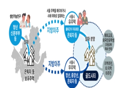 與, 지방 가는 은퇴자 주택 매입해 청년층에 재공급
