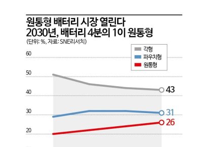 '찬밥' 신세서 전기차 시장 '황태자'로…韓 원통형 배터리 전성시대 [보죠, 배터리]