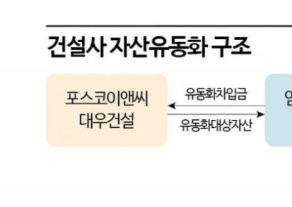 포스코이앤씨·대우건설, 유동성 확보에 ‘임차보증금·공사비’까지 동원