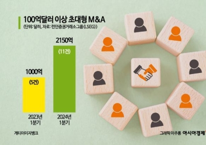 봄기지개 켜는 M&A 시장…1분기 초대형 거래 2배 늘어