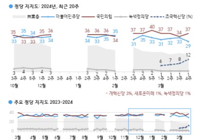 [폴폴뉴스]갤럽 "국민의힘 지지율 3%p↑ 37%·민주당 4%p↓ 29%"
