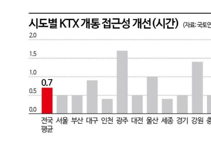 [스무살 KTX]반나절 생활권 10억명 날랐다…전 국토 한동네