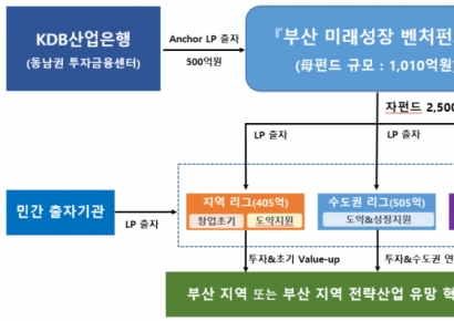 부산시, 전국 최초 지역주도 1000억원 규모 모펀드 결성 전망