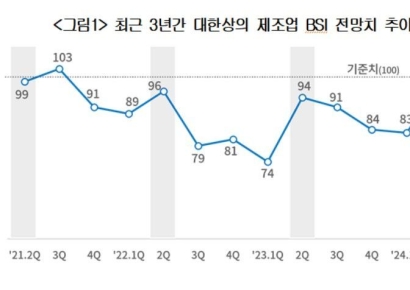 제조기업들, 반도체 중심 수출 실적 개선 기대…BSI, 11분기만에 최고치