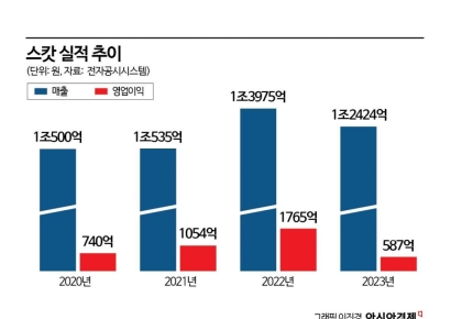 자전거에 발목 잡힌 영원무역…스캇 구하기 '총력전' 