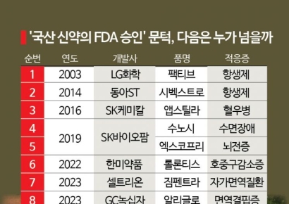 K-신약 'FDA 승인' 릴레이…美 출시 속도전