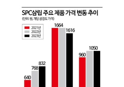 SPC삼립, 크림빵 가격인하 '생색내기'…재료값 아끼고 '찔끔' 내렸다