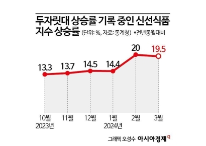 사과 88.2% 올랐다…소비자 물가 2개월 연속 3%대(종합) 