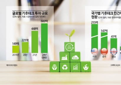 [기후테크 열전]'섭씨 1.5도' 위한 200조원 시장 쟁탈전 막 올랐다