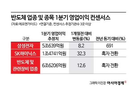 다가온 1분기 실적시즌, 반도체가 이끈다